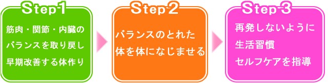 身体が良くなる３つのステップ